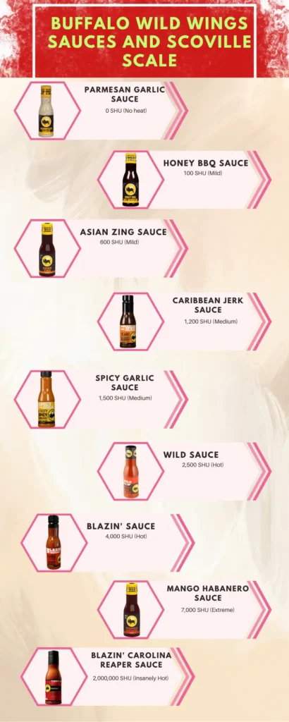 Buffalo Wild Wings Sauces and Scoville Scale chart